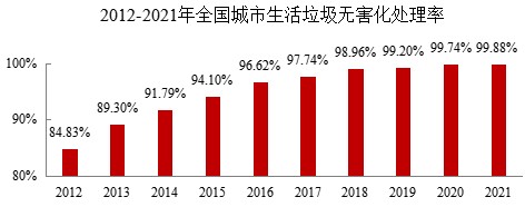 都会生涯垃圾无害化处置惩罚率达99.88%，，，，，，，，燃烧占比68.1%